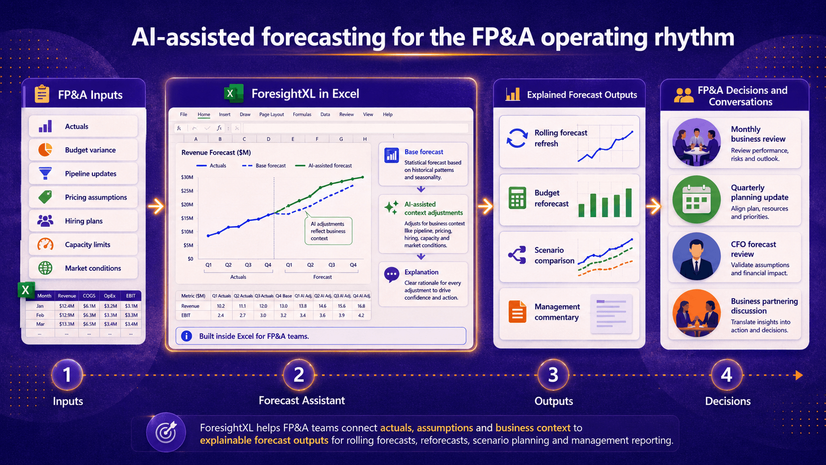 Infographic showing how ForesightXL supports FP&A forecasting workflows by combining Excel data, business context and AI-assisted adjustments to produce explained forecasts for rolling forecasts, budget reforecasts, scenario comparisons and management reporting.