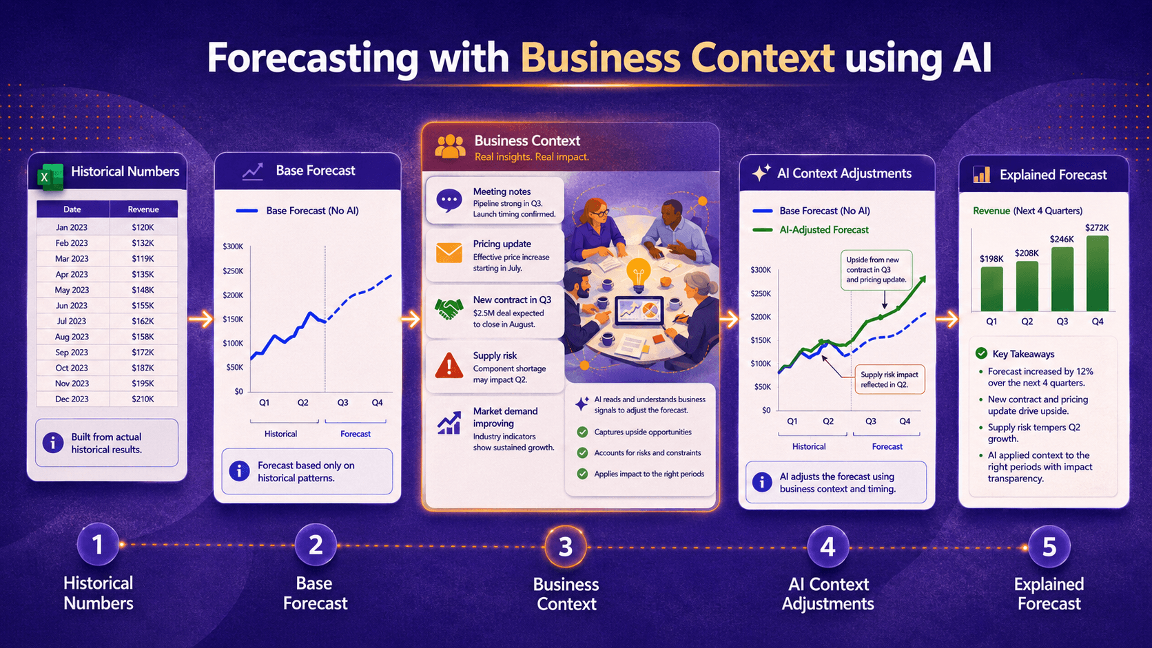 Infographic titled Forecasting with Business Context using AI showing a five-step process from historical numbers and a base forecast to business context, AI context adjustments, and an explained revenue forecast with charts and key takeaways.