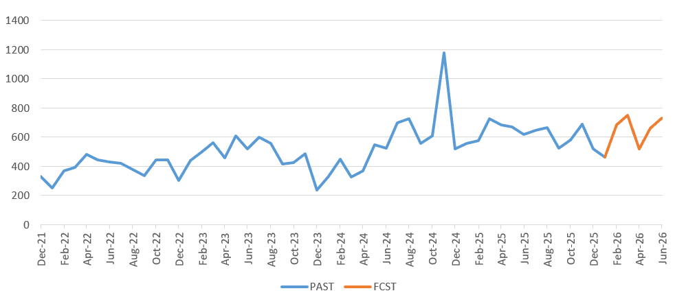 Line graph in Excel showing historical data and forecast projection.
